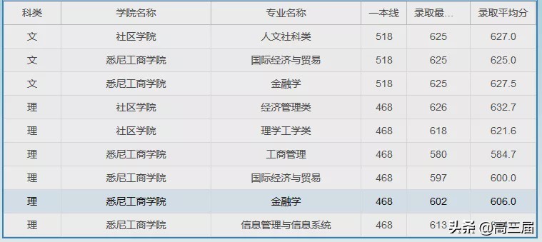 上海大学2023年各专业录取分数线,上海大学专业分数线排名表