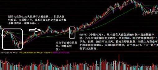 出现一根钓鱼线股票,一根钓鱼线