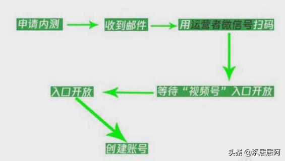 微信公众号怎么开通视频号,微信视频号怎么开通