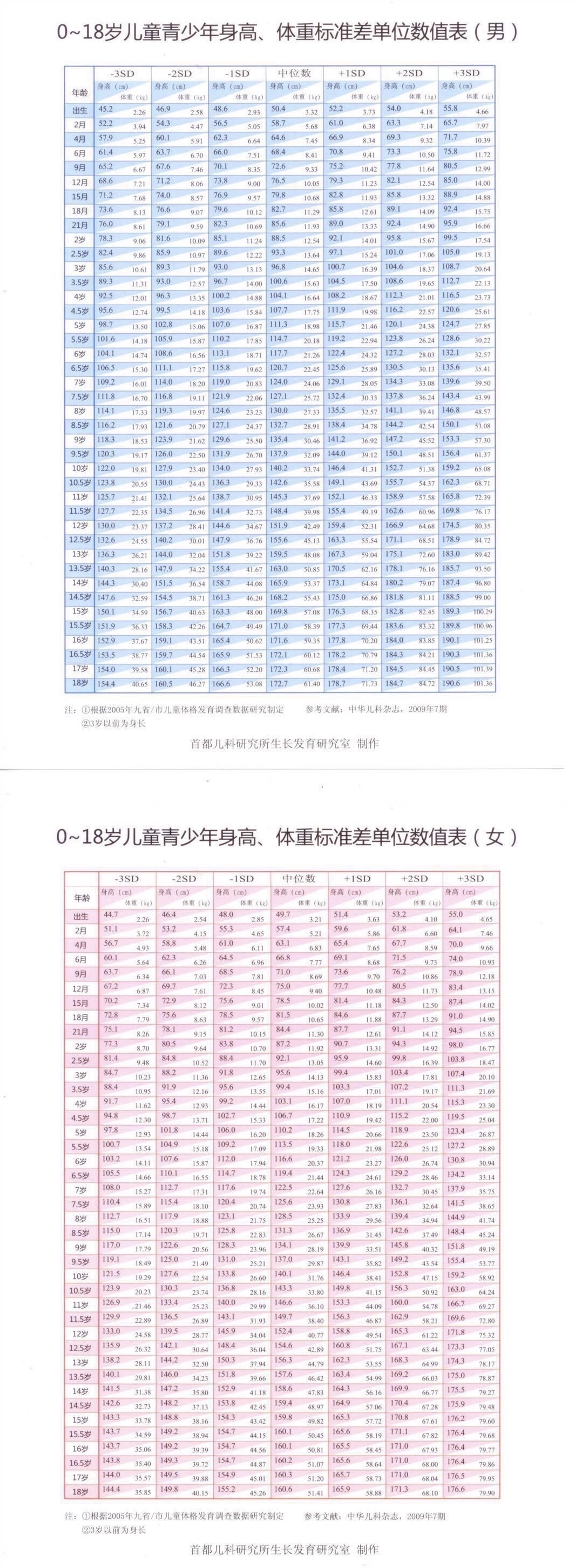 2021年0-18岁官方公认儿童身高表,最新1-18岁孩子身高标准表