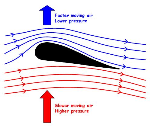 伯努利方程与机翼的升力,伯努利原理不能解释升力