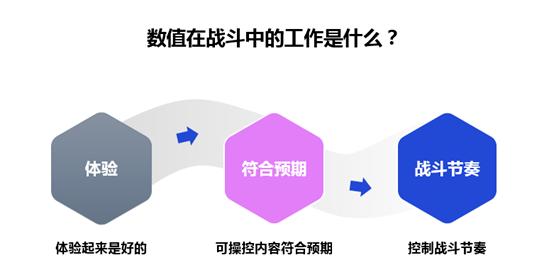 游戏数值策划和系统策划,游戏体验设计维度包括哪些