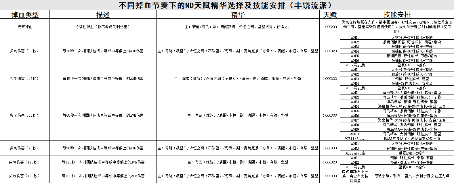 魔兽世界8.3奶德,魔兽新版本奶德天赋