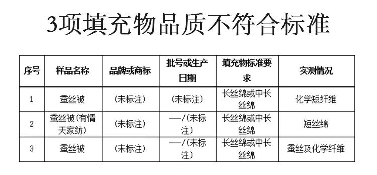 蚕丝被被查出质量不合格怎么办,不合格蚕丝被名单