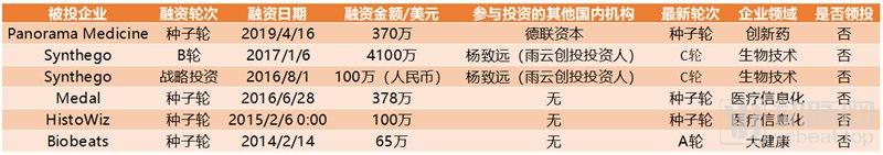 医疗资本出海记!90%投技术流,腾讯投得早、BV百度风投偏早期