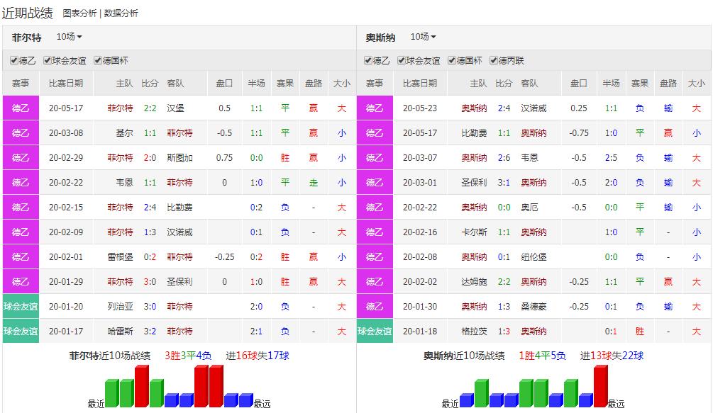竞彩菲尔特vs罗斯托克,菲尔特对奥斯纳比分