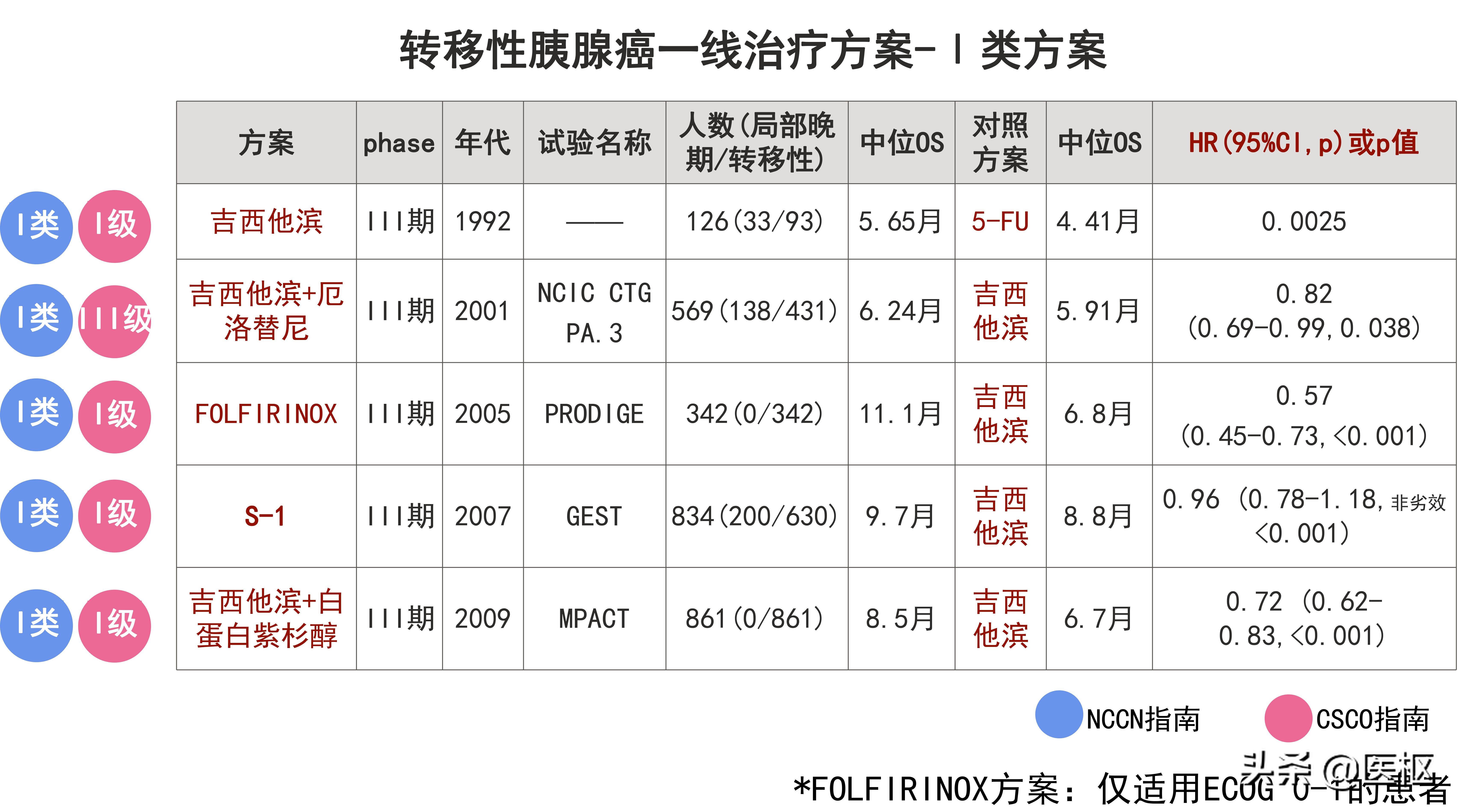 转移性胰腺癌一线治疗方案有哪些？如何选择呢？