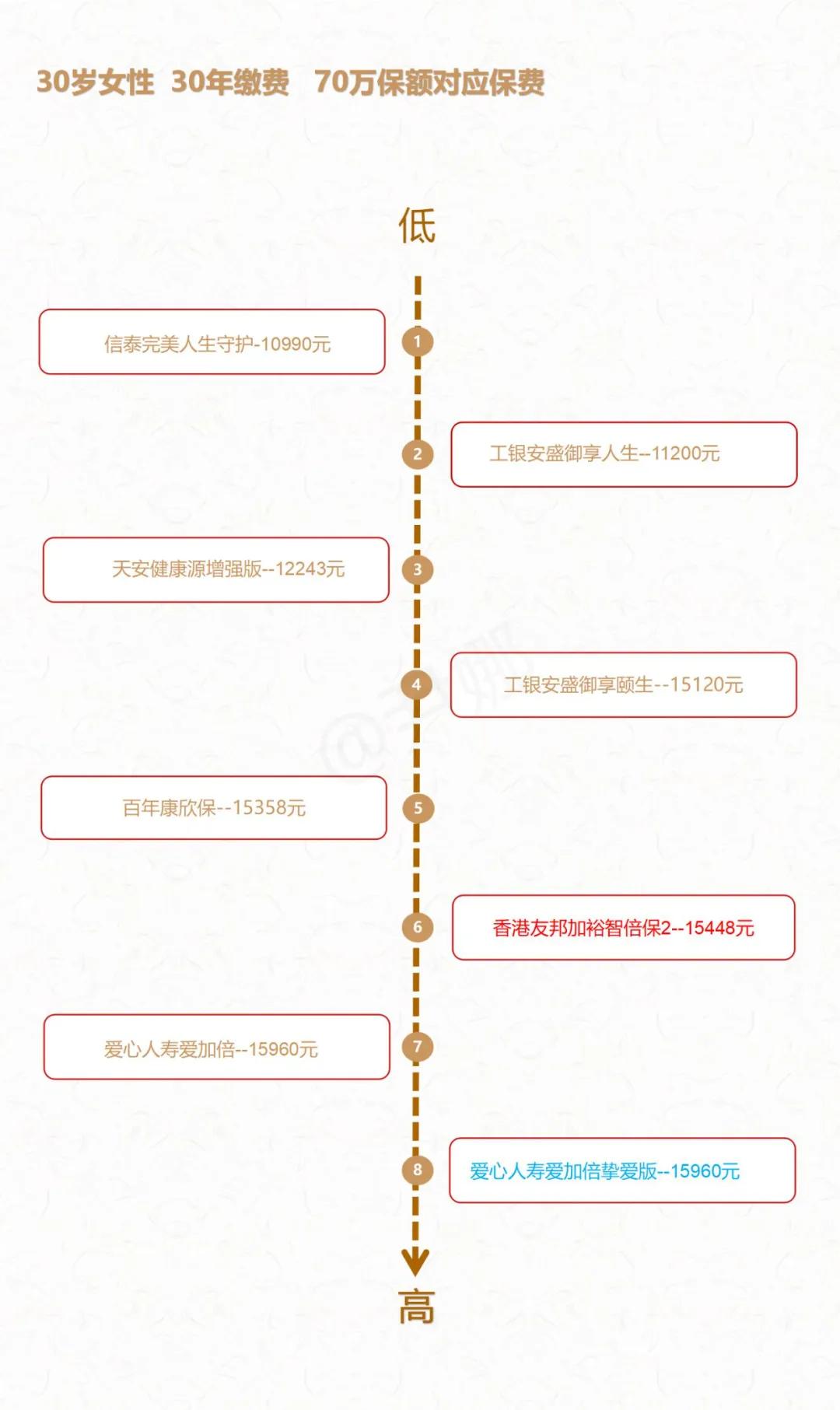 友邦保险目前最好的重疾险排名,香港友邦保险重疾险计划书