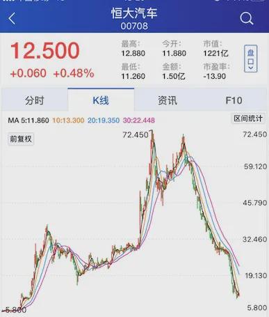 末路狂花的恒大