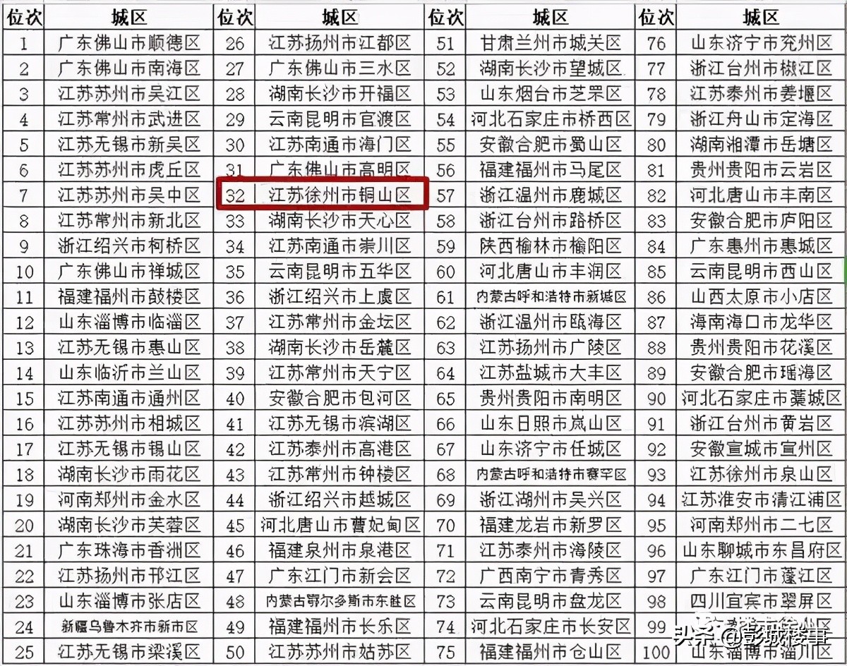 “苏北第一区”铜山即将全面爆发！在这里买房的人笑醒了