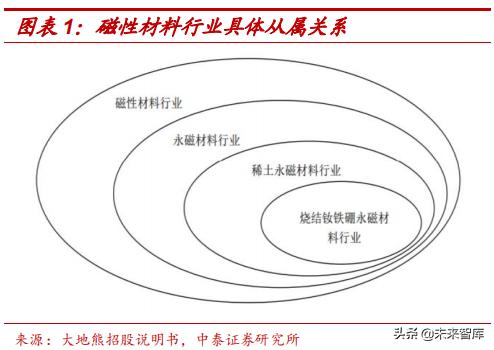 高端钕铁硼磁材包括哪些材料,强磁材料钕铁硼材料走势