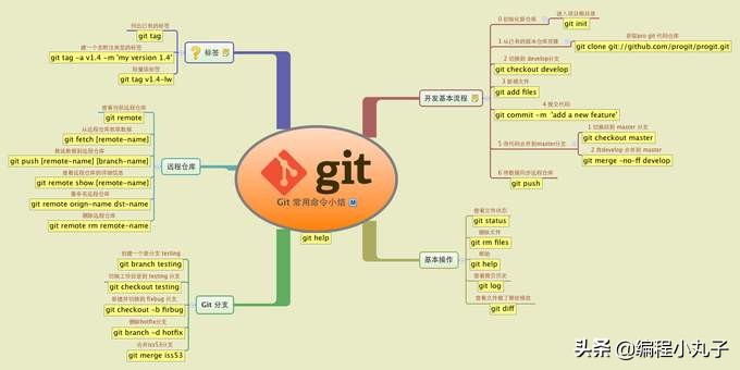git版本管理,最好用的git管理工具