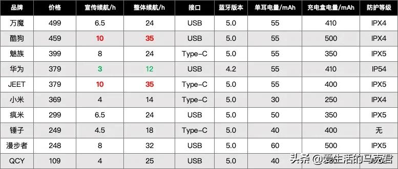 500元内无线蓝牙耳机测评|论音质还是得听「酷狗」