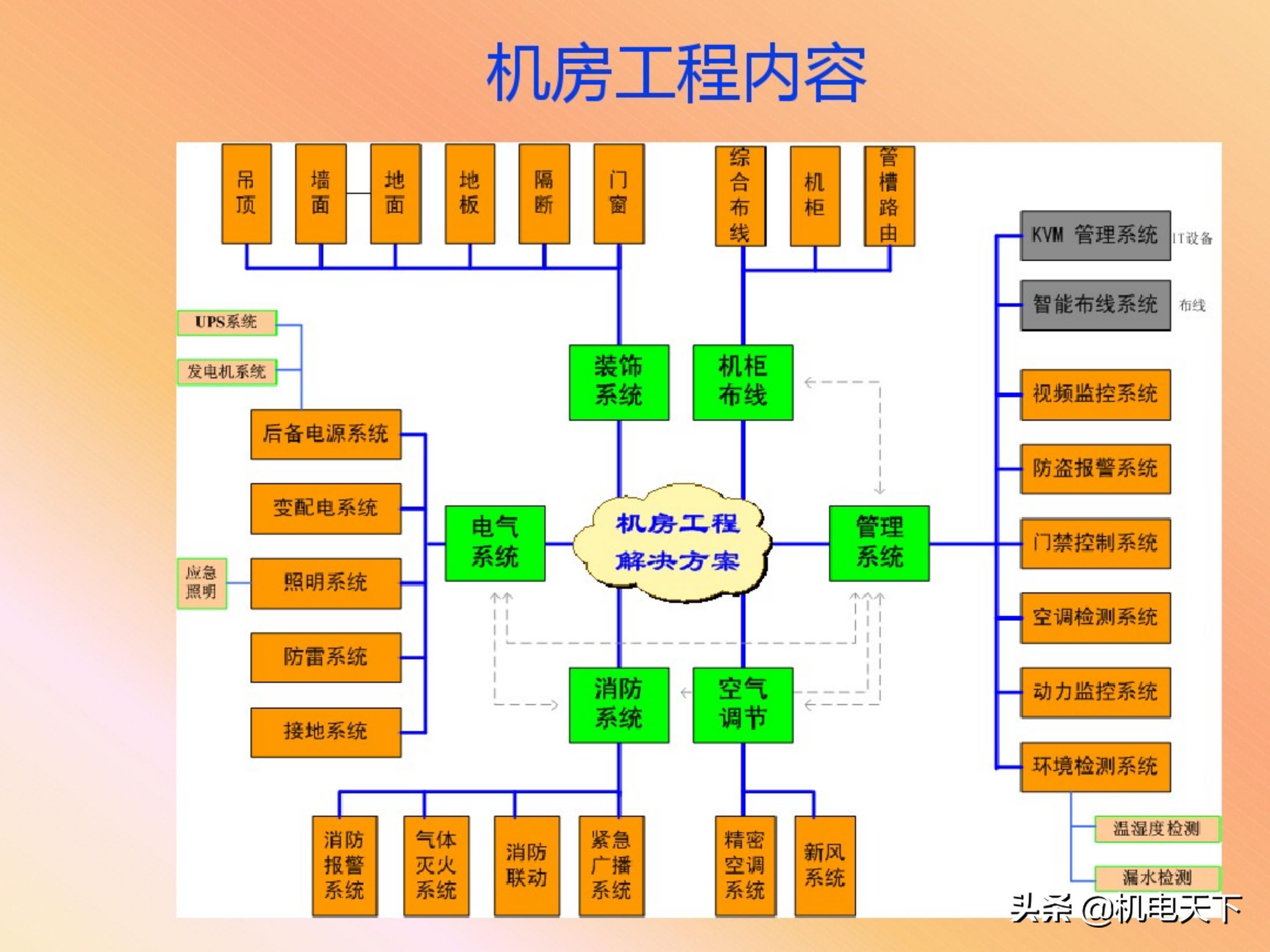 弱电机房工程设计,弱电系统精品资料