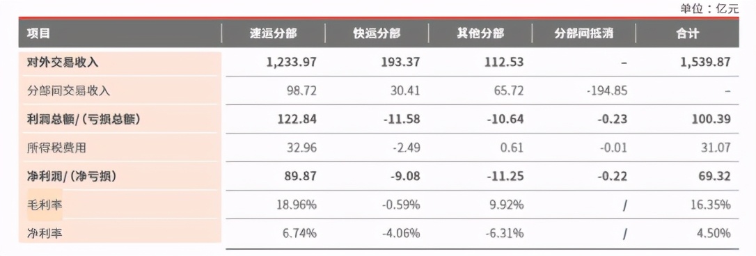 顺丰2023年度营收,顺丰营收和净利润2023