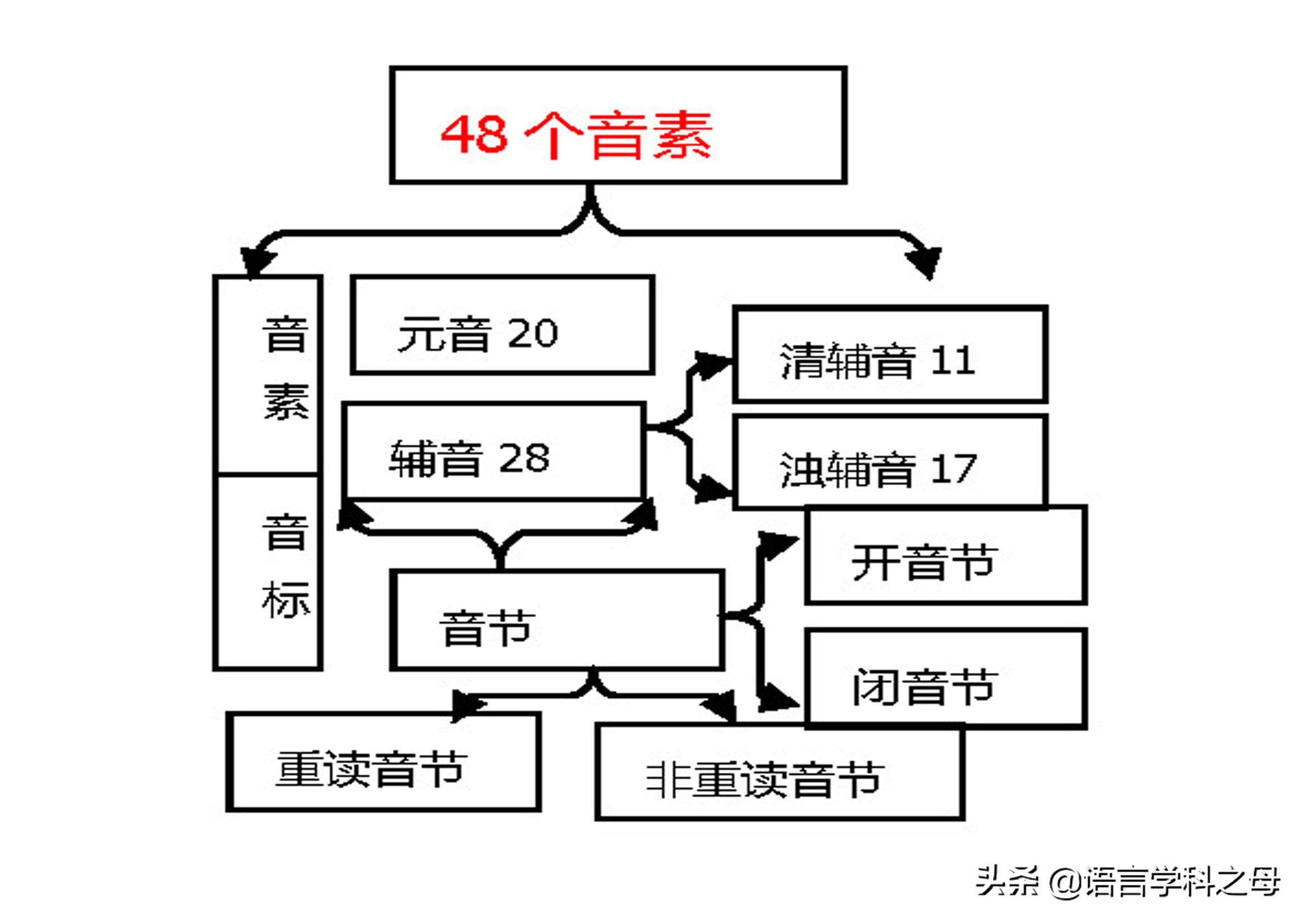 如何从零基础开始学英语,想从零开始学英语要怎么学