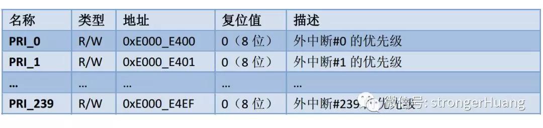 stm32中断抢占优先级和响应优先级,stm32为什么要设置中断优先级分组
