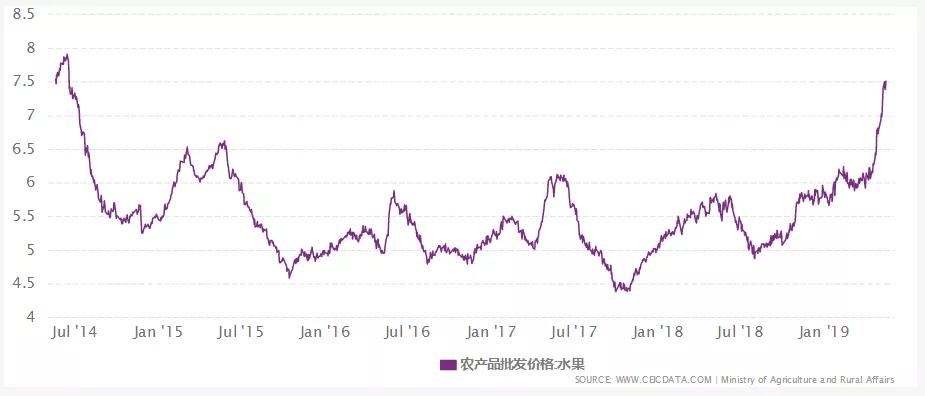 蔬菜水果疯狂涨价,果蔬涨价