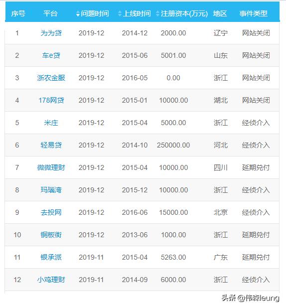 哪里能查询近几年p2p网贷的数量,2022年正规网贷前十名