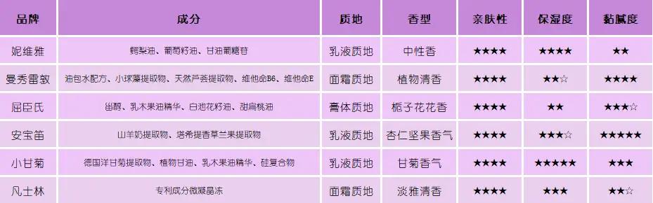 爆火的护手霜,开架大王护手霜