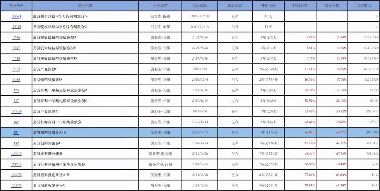 十大适合长期持有的债基,机构评级十大股票