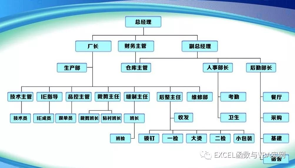 excel组织结构框架图怎么做,excel中smartart如何绘制组织架构