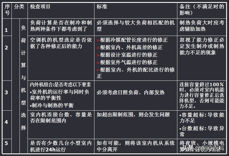 多联机设备选型表,15个多联机配管选型表