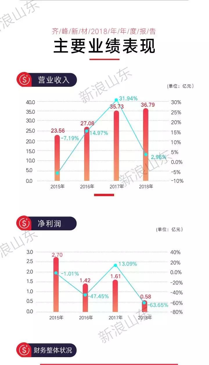 齐峰新材一季度净利润,山东齐峰新材现状