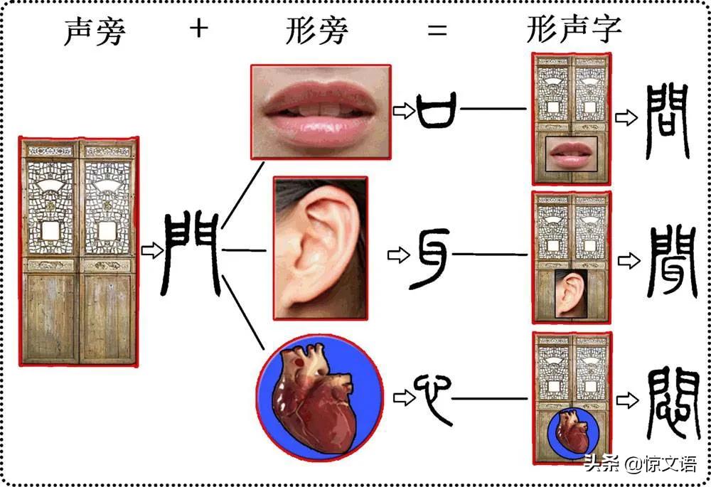 常见形声字古文,形声字小古文