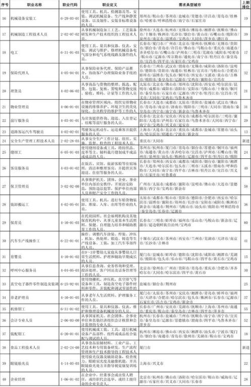 十大专业就业率高的职业,打工就业前景好的专业排名