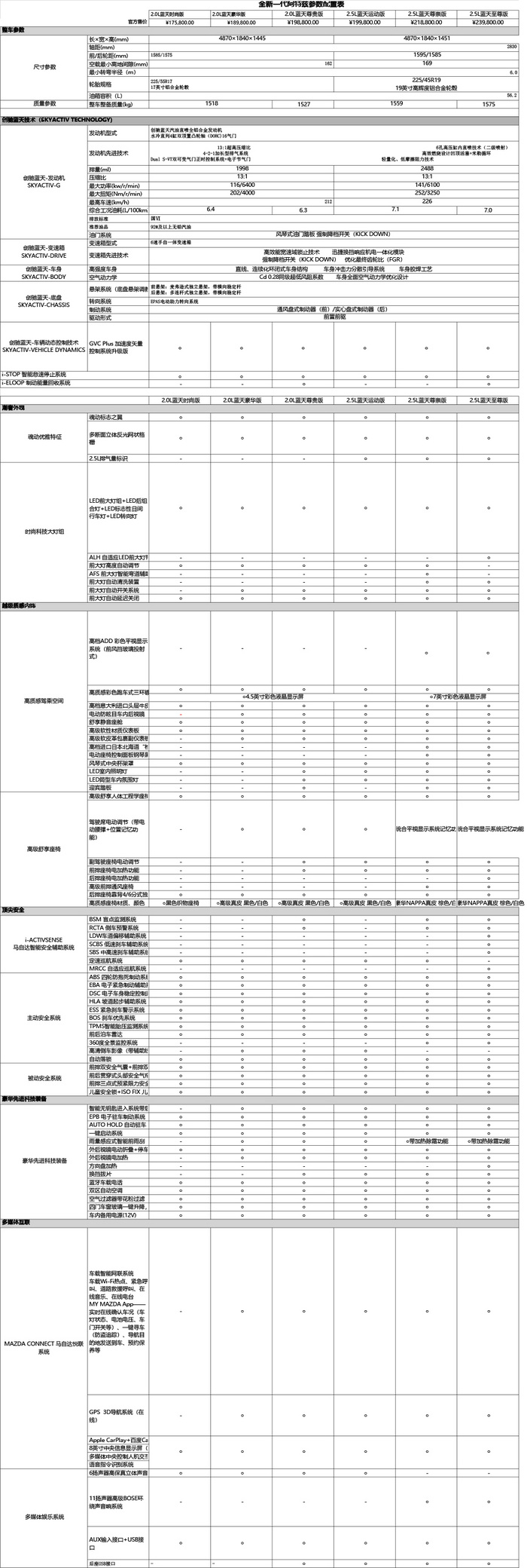 马自达阿特兹所有款式配置对比图,全新马自达阿特兹概念版出来了