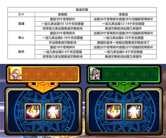 dnf超时空漩涡进场材料,dnf鸟背周几更新2023