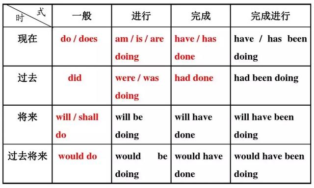 英语时态16种基本时态讲解挂图,英语16时态思维导图