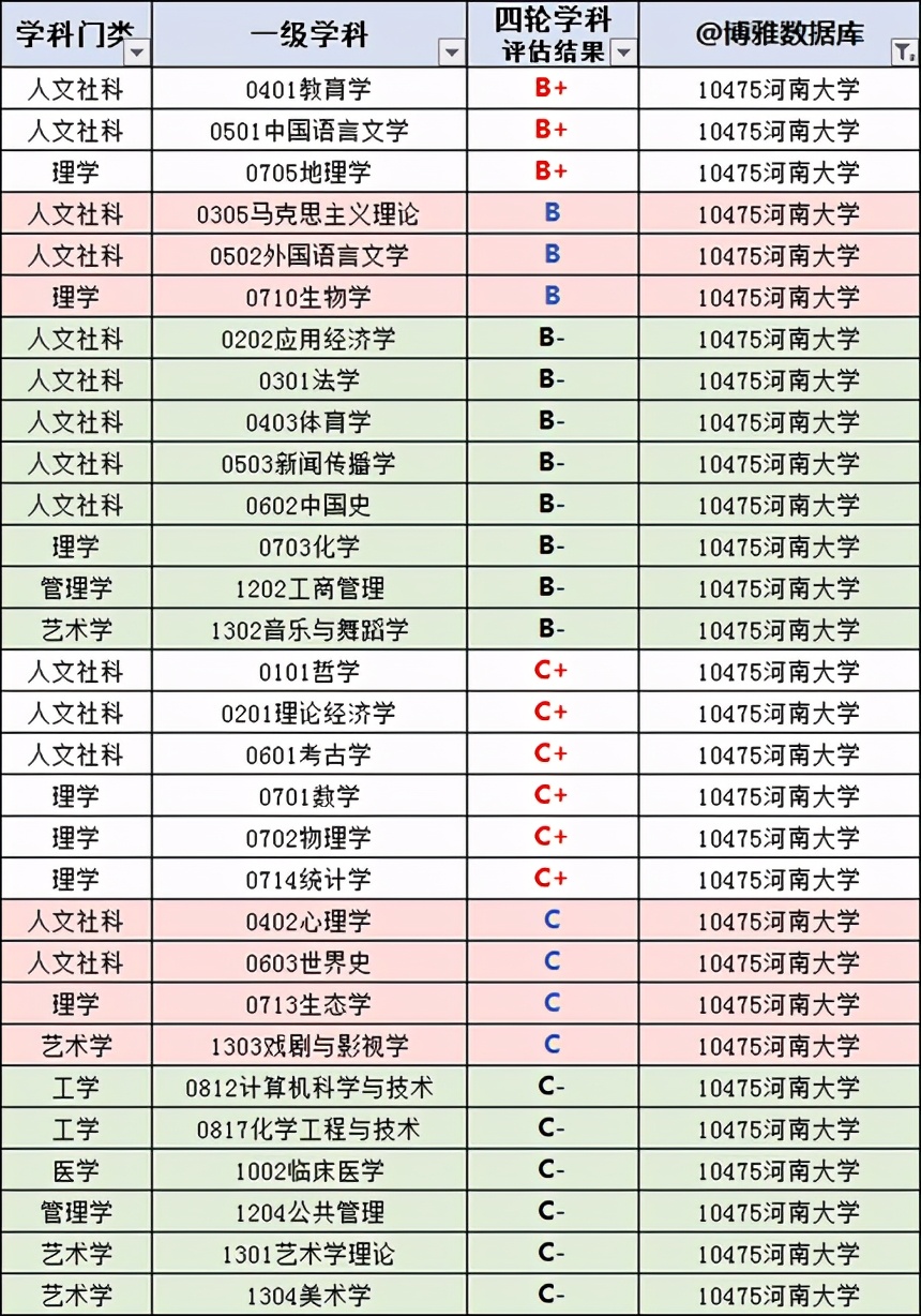 河南大学2020年在河南省分专业录取分数统计及2021年报考建议