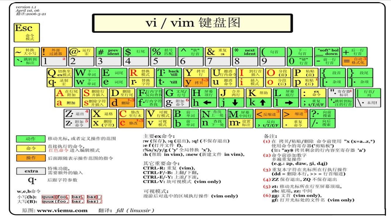 Linux下文本编辑工具之神VIM详解