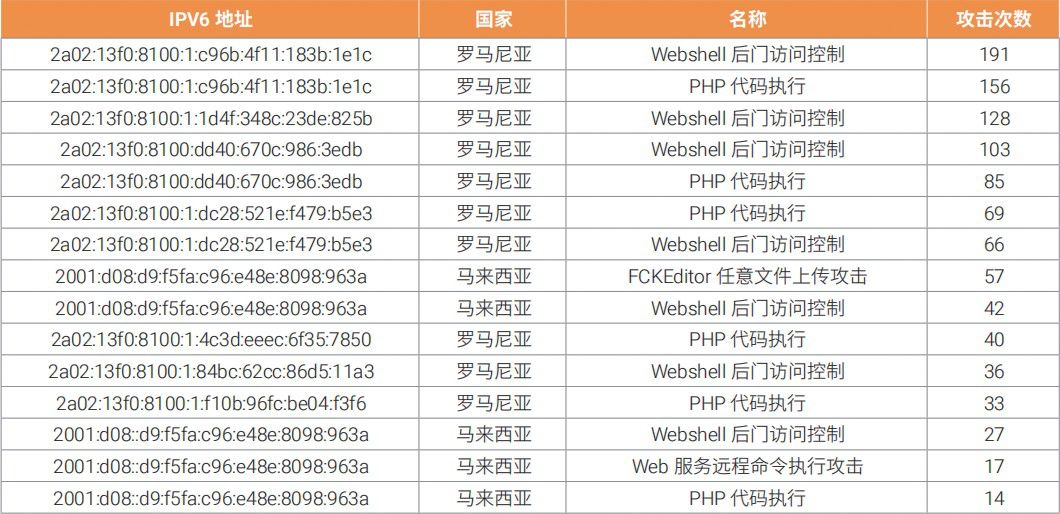 ipv6存在的网络安全隐患,ipv6网络安全事件