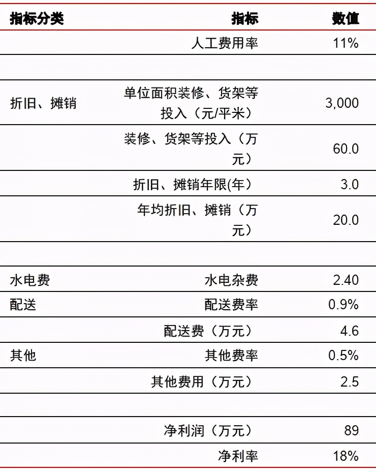 名创优品100减40,名创优品集团一年净利润