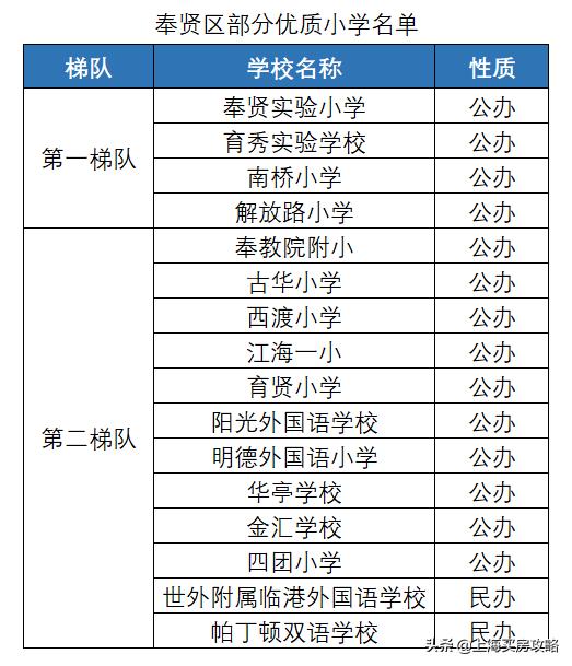 上海奉贤学区排行,上海奉贤中学学区房有哪些