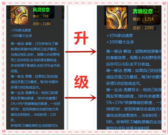 王者荣耀用钱最少的辅助英雄,王者荣耀要干什么最赚金币