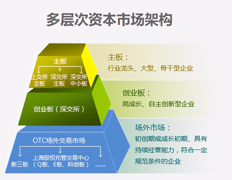 一文看懂资本市场,一文读懂资本运作