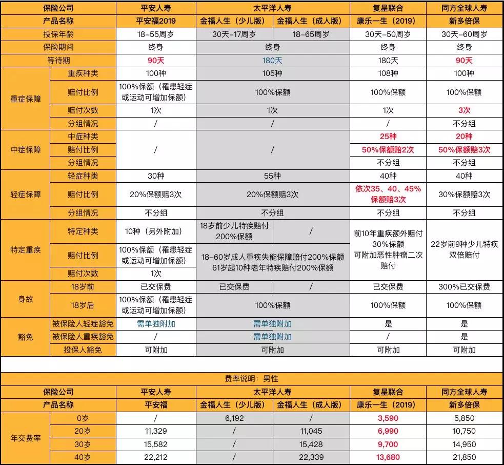 太平洋金诺人生值得买吗,太平洋金福人生重疾险价格表