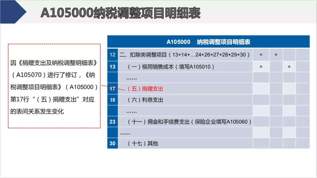 截止5月22日，会计需要做的扣除比例、申报详细操作都在这儿了
