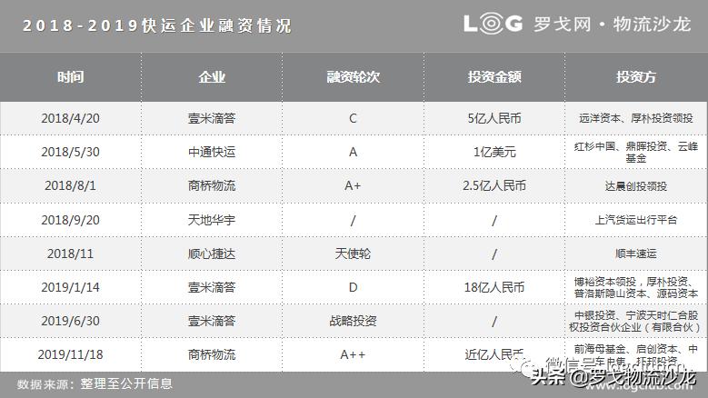 优胜劣汰，2020快运巨头驶向何方？