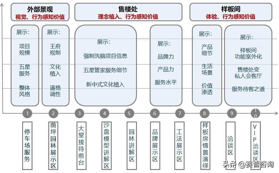 地产强势营销,地产营销动线