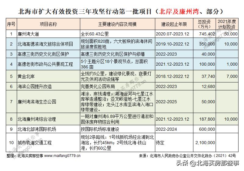 北海攻坚,北海市政府2024年重点项目