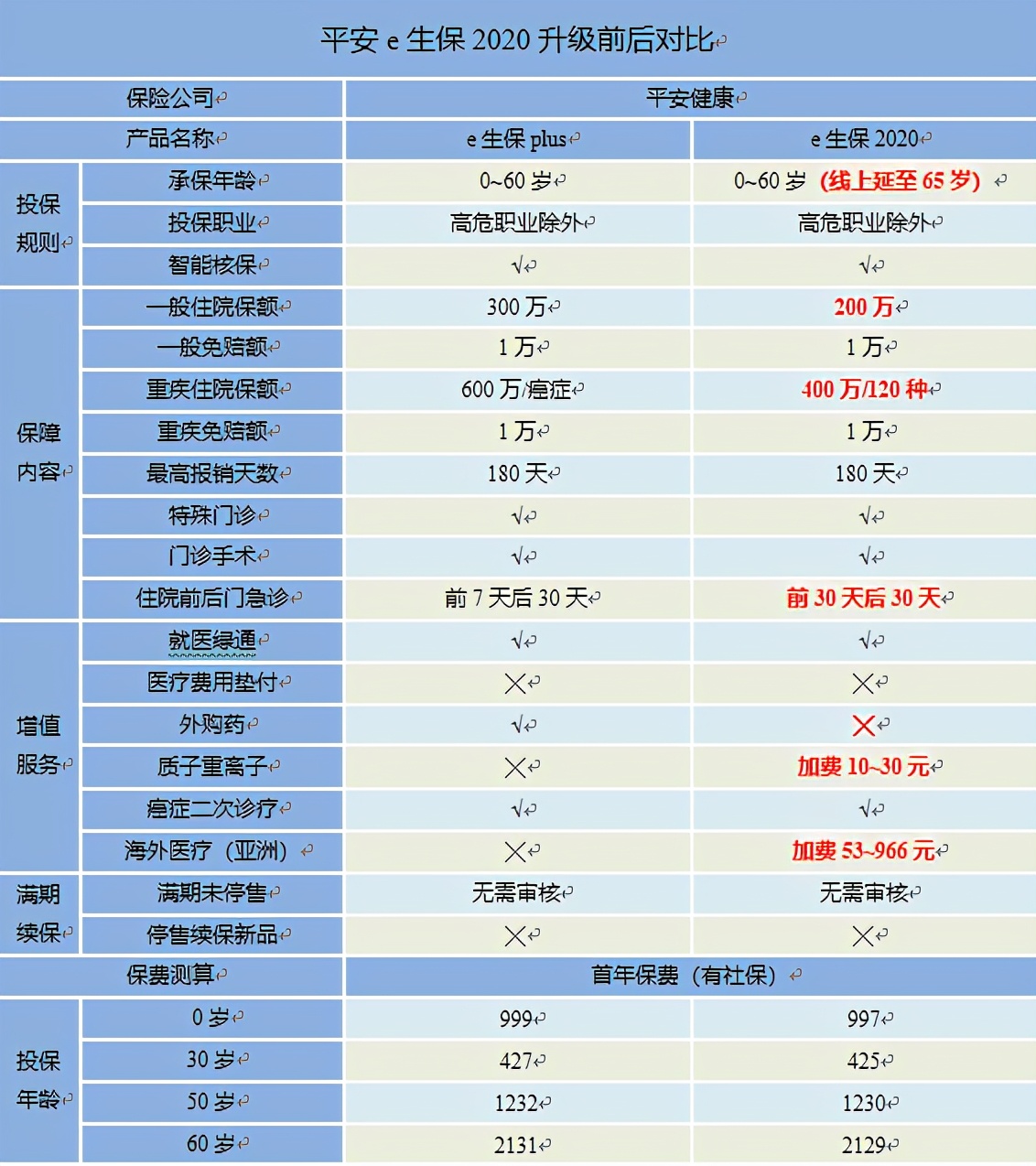 百万医疗险平安e生保2024具体介绍,百万医疗平安e生保10年续保怎么样
