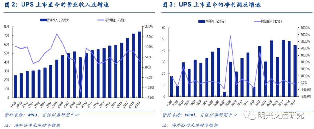 顺丰未来5年估值,顺丰公司价值链分析