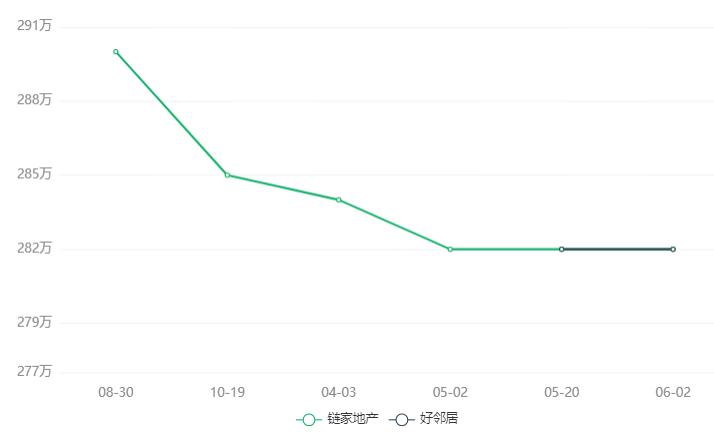 南京板块房价下跌排行榜最新,南京一批神盘房价刷新成交纪录