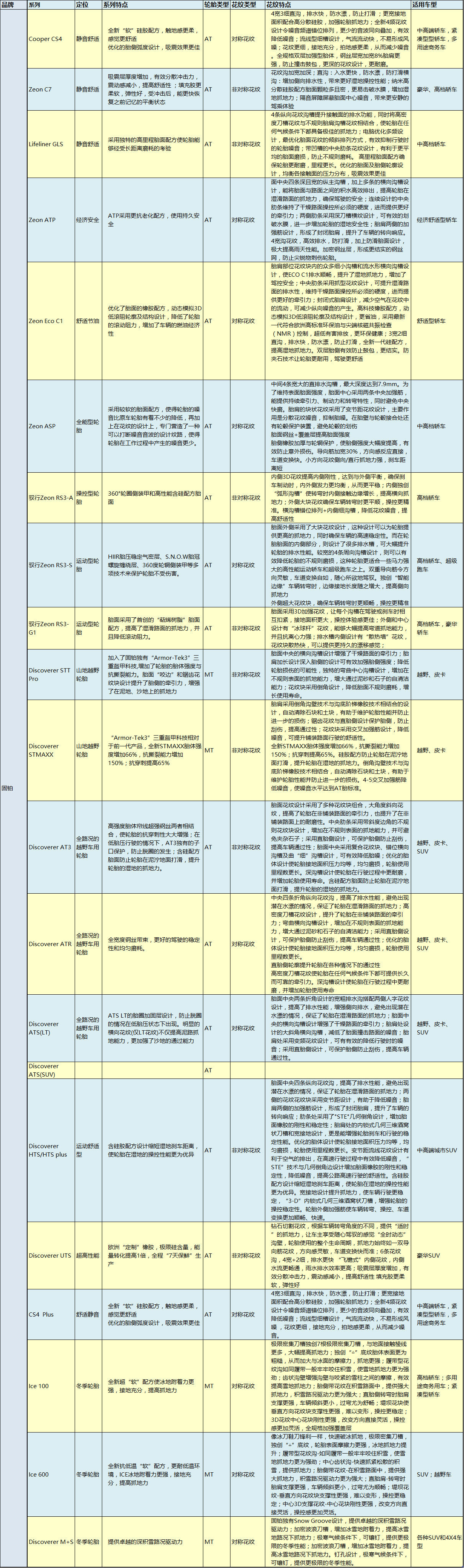 全球公认最好的10款轮胎对比,各大主流轮胎的优缺点