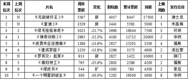 无敌破坏王第一部票房,无敌破坏王票房